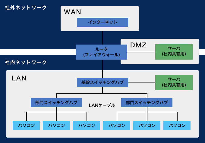 社内LANの構成要素